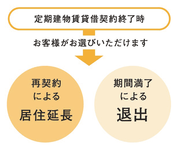 定期建物賃貸借契約終了時