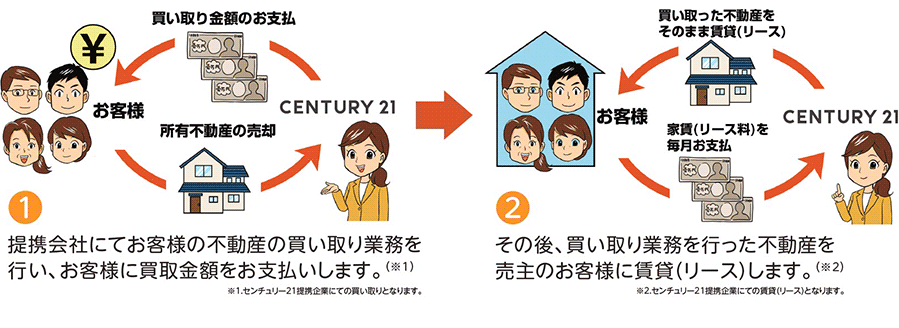 売っても住めるんだワンの仕組み